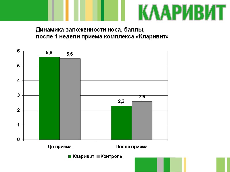 Динамика заложенности носа, баллы,  после 1 недели приема комплекса «Кларивит»